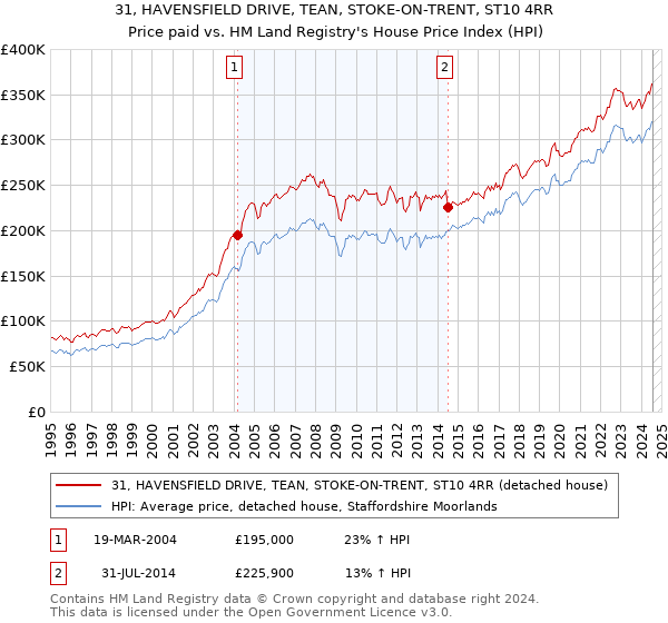 31, HAVENSFIELD DRIVE, TEAN, STOKE-ON-TRENT, ST10 4RR: Price paid vs HM Land Registry's House Price Index