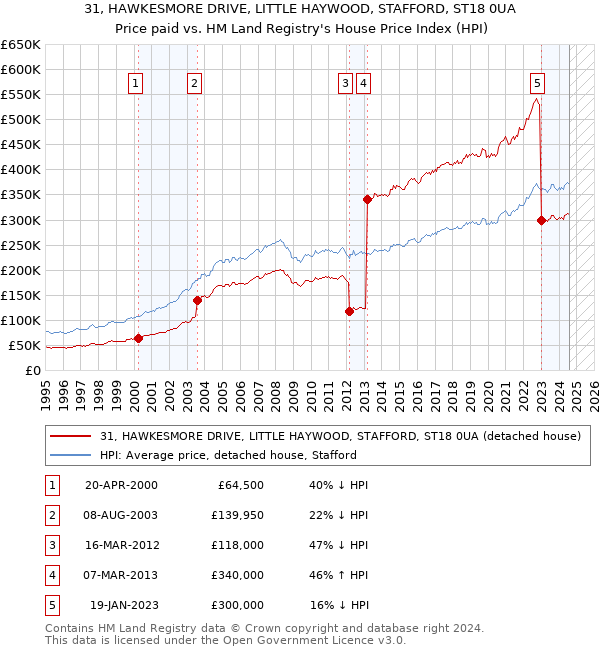 31, HAWKESMORE DRIVE, LITTLE HAYWOOD, STAFFORD, ST18 0UA: Price paid vs HM Land Registry's House Price Index