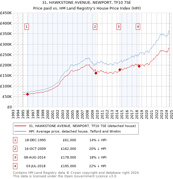 31, HAWKSTONE AVENUE, NEWPORT, TF10 7SE: Price paid vs HM Land Registry's House Price Index