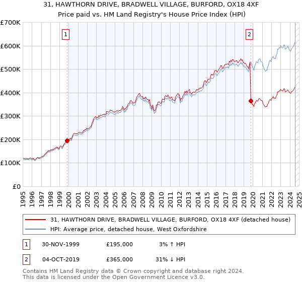 31, HAWTHORN DRIVE, BRADWELL VILLAGE, BURFORD, OX18 4XF: Price paid vs HM Land Registry's House Price Index