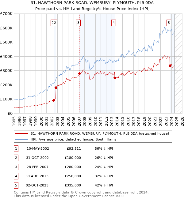 31, HAWTHORN PARK ROAD, WEMBURY, PLYMOUTH, PL9 0DA: Price paid vs HM Land Registry's House Price Index