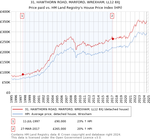 31, HAWTHORN ROAD, MARFORD, WREXHAM, LL12 8XJ: Price paid vs HM Land Registry's House Price Index