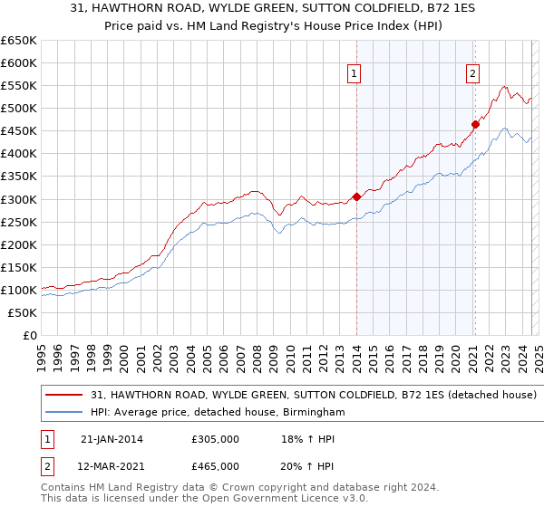 31, HAWTHORN ROAD, WYLDE GREEN, SUTTON COLDFIELD, B72 1ES: Price paid vs HM Land Registry's House Price Index