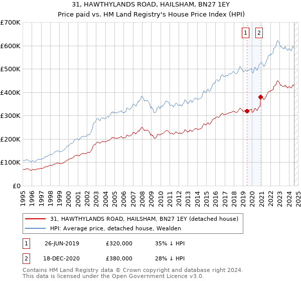 31, HAWTHYLANDS ROAD, HAILSHAM, BN27 1EY: Price paid vs HM Land Registry's House Price Index