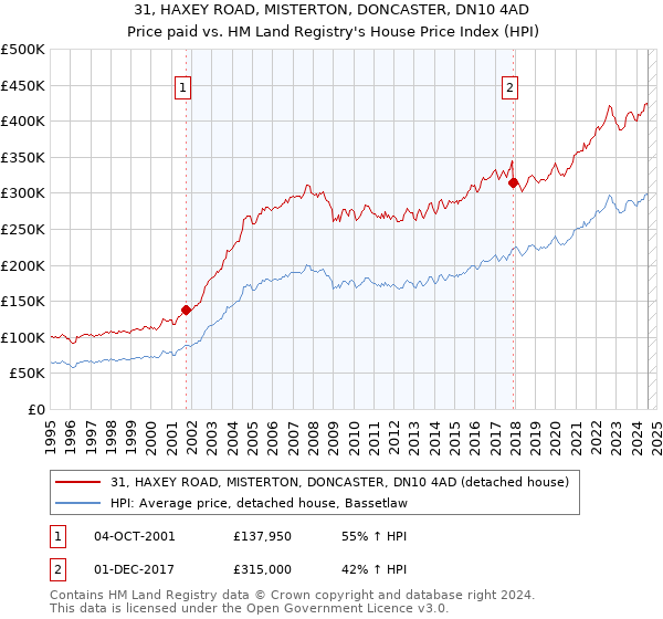 31, HAXEY ROAD, MISTERTON, DONCASTER, DN10 4AD: Price paid vs HM Land Registry's House Price Index