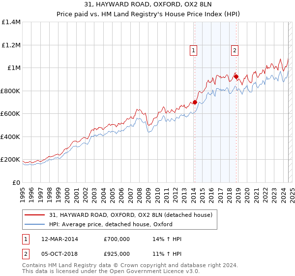 31, HAYWARD ROAD, OXFORD, OX2 8LN: Price paid vs HM Land Registry's House Price Index