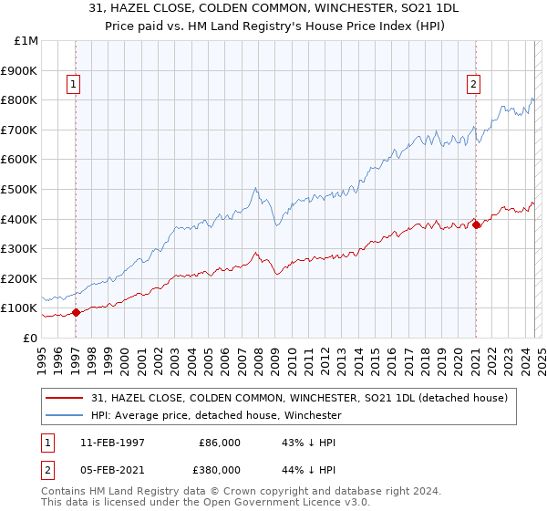 31, HAZEL CLOSE, COLDEN COMMON, WINCHESTER, SO21 1DL: Price paid vs HM Land Registry's House Price Index