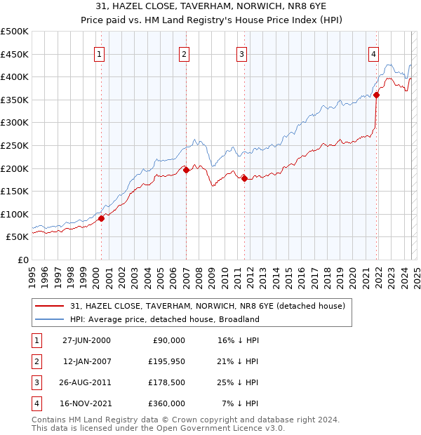 31, HAZEL CLOSE, TAVERHAM, NORWICH, NR8 6YE: Price paid vs HM Land Registry's House Price Index