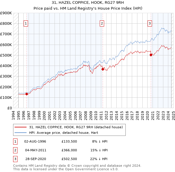 31, HAZEL COPPICE, HOOK, RG27 9RH: Price paid vs HM Land Registry's House Price Index