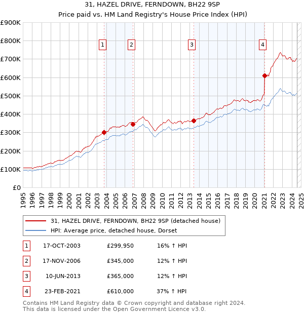 31, HAZEL DRIVE, FERNDOWN, BH22 9SP: Price paid vs HM Land Registry's House Price Index