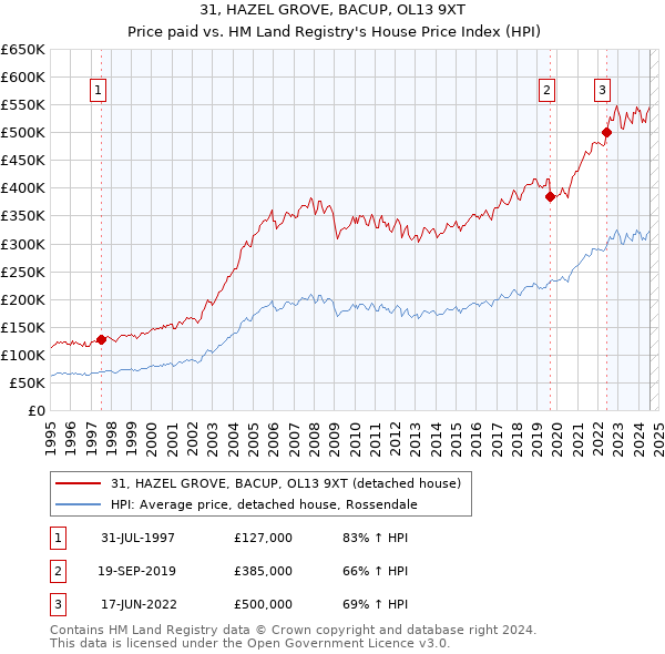 31, HAZEL GROVE, BACUP, OL13 9XT: Price paid vs HM Land Registry's House Price Index