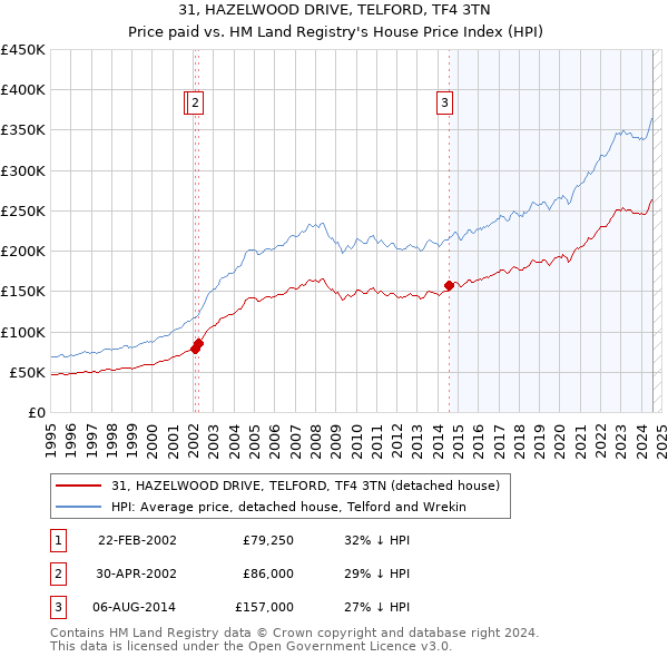 31, HAZELWOOD DRIVE, TELFORD, TF4 3TN: Price paid vs HM Land Registry's House Price Index