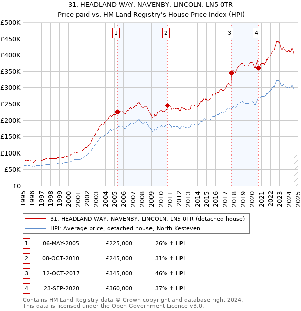 31, HEADLAND WAY, NAVENBY, LINCOLN, LN5 0TR: Price paid vs HM Land Registry's House Price Index