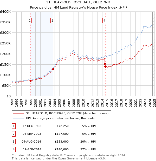 31, HEAPFOLD, ROCHDALE, OL12 7NR: Price paid vs HM Land Registry's House Price Index