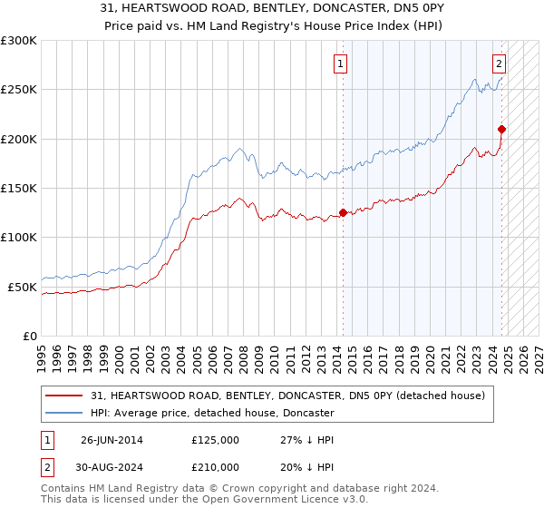 31, HEARTSWOOD ROAD, BENTLEY, DONCASTER, DN5 0PY: Price paid vs HM Land Registry's House Price Index