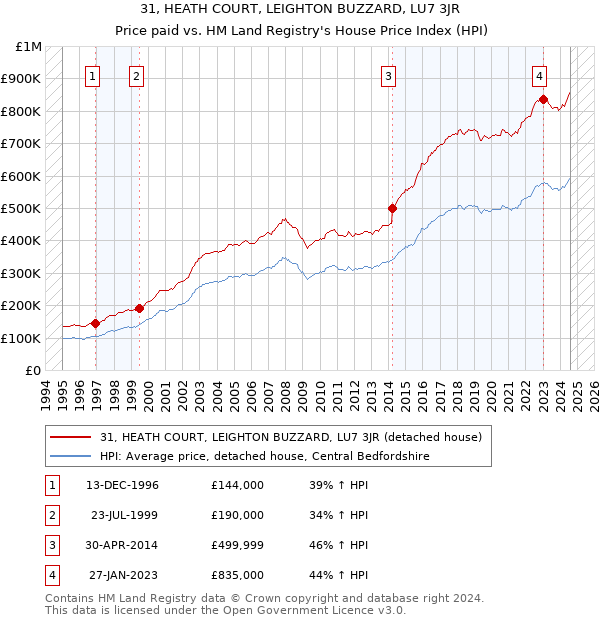 31, HEATH COURT, LEIGHTON BUZZARD, LU7 3JR: Price paid vs HM Land Registry's House Price Index