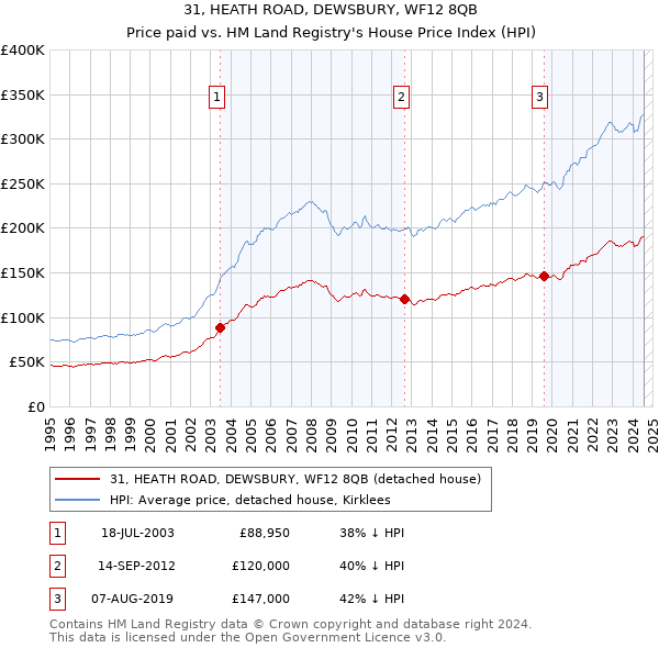 31, HEATH ROAD, DEWSBURY, WF12 8QB: Price paid vs HM Land Registry's House Price Index