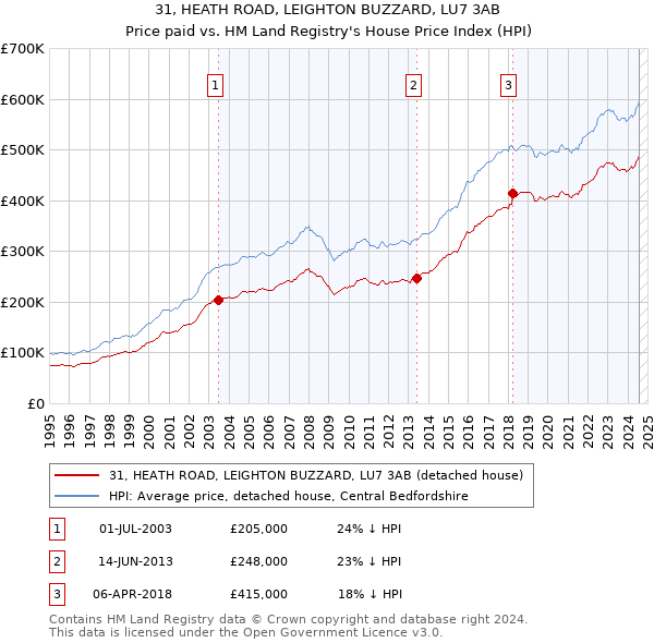 31, HEATH ROAD, LEIGHTON BUZZARD, LU7 3AB: Price paid vs HM Land Registry's House Price Index