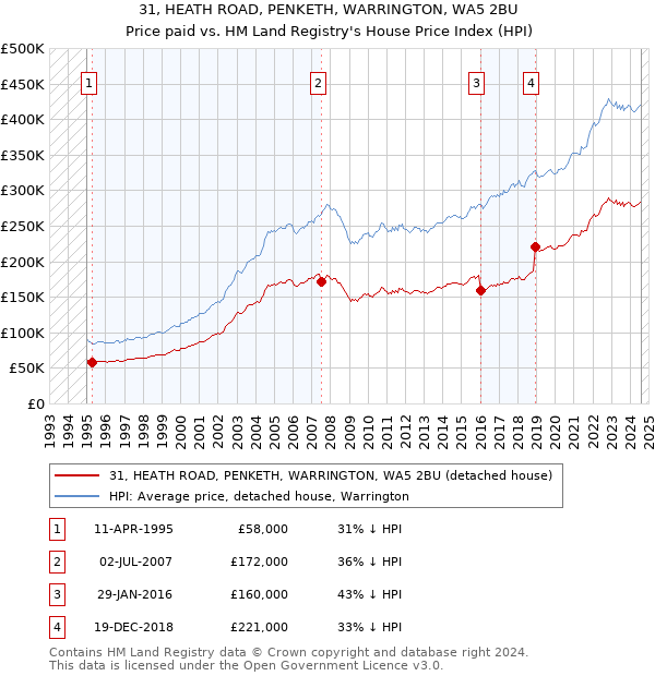 31, HEATH ROAD, PENKETH, WARRINGTON, WA5 2BU: Price paid vs HM Land Registry's House Price Index