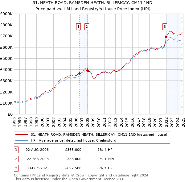 31, HEATH ROAD, RAMSDEN HEATH, BILLERICAY, CM11 1ND: Price paid vs HM Land Registry's House Price Index