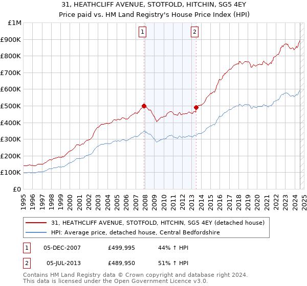 31, HEATHCLIFF AVENUE, STOTFOLD, HITCHIN, SG5 4EY: Price paid vs HM Land Registry's House Price Index