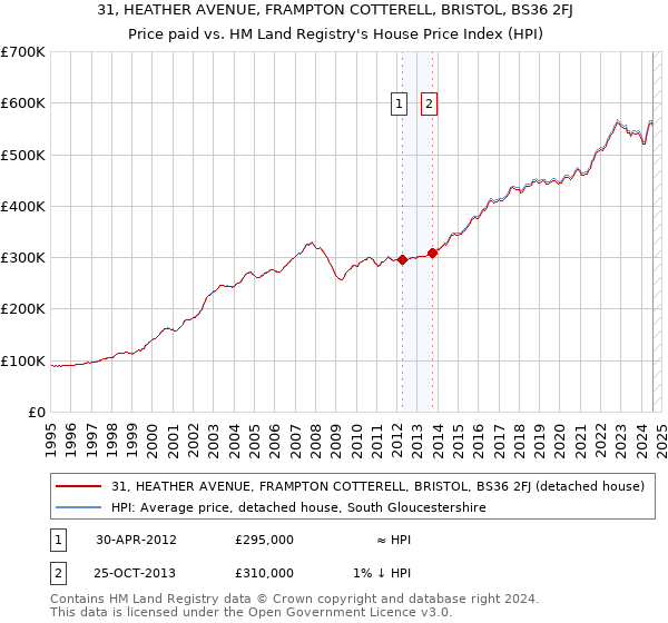 31, HEATHER AVENUE, FRAMPTON COTTERELL, BRISTOL, BS36 2FJ: Price paid vs HM Land Registry's House Price Index