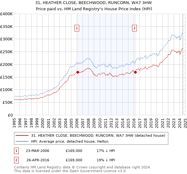 31, HEATHER CLOSE, BEECHWOOD, RUNCORN, WA7 3HW: Price paid vs HM Land Registry's House Price Index