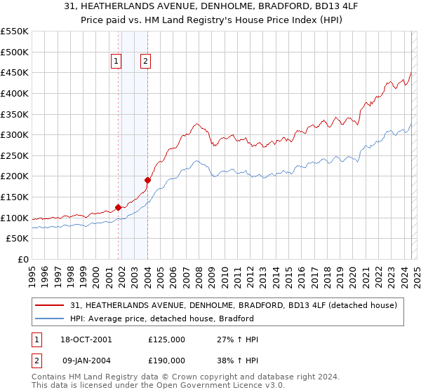 31, HEATHERLANDS AVENUE, DENHOLME, BRADFORD, BD13 4LF: Price paid vs HM Land Registry's House Price Index