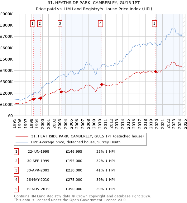 31, HEATHSIDE PARK, CAMBERLEY, GU15 1PT: Price paid vs HM Land Registry's House Price Index