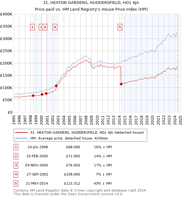 31, HEATON GARDENS, HUDDERSFIELD, HD1 4JA: Price paid vs HM Land Registry's House Price Index