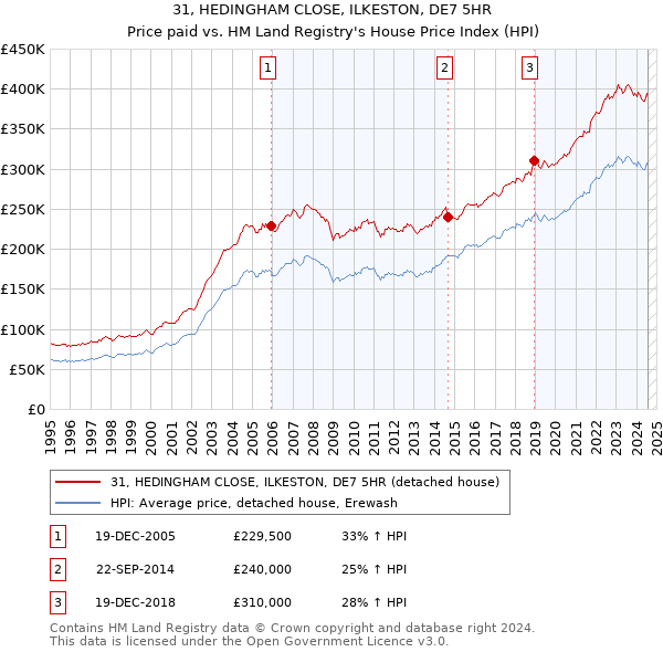 31, HEDINGHAM CLOSE, ILKESTON, DE7 5HR: Price paid vs HM Land Registry's House Price Index