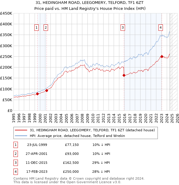 31, HEDINGHAM ROAD, LEEGOMERY, TELFORD, TF1 6ZT: Price paid vs HM Land Registry's House Price Index