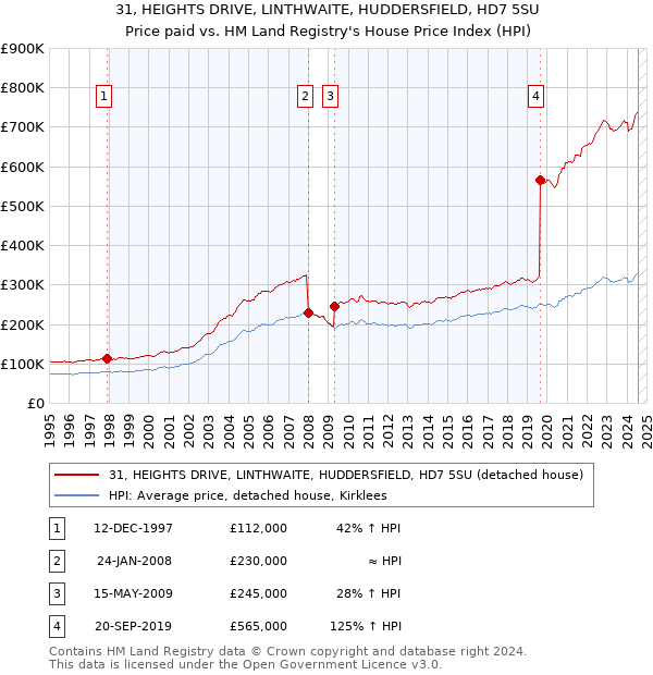 31, HEIGHTS DRIVE, LINTHWAITE, HUDDERSFIELD, HD7 5SU: Price paid vs HM Land Registry's House Price Index