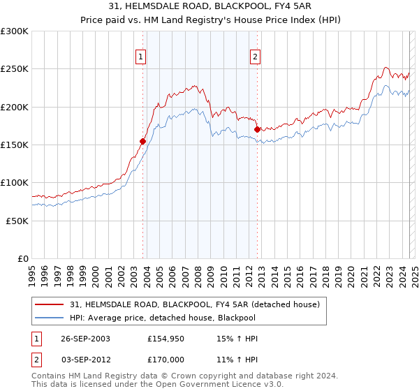 31, HELMSDALE ROAD, BLACKPOOL, FY4 5AR: Price paid vs HM Land Registry's House Price Index