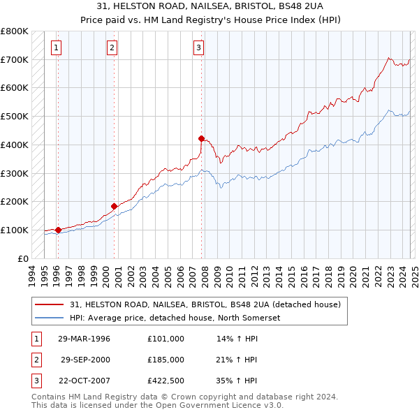 31, HELSTON ROAD, NAILSEA, BRISTOL, BS48 2UA: Price paid vs HM Land Registry's House Price Index