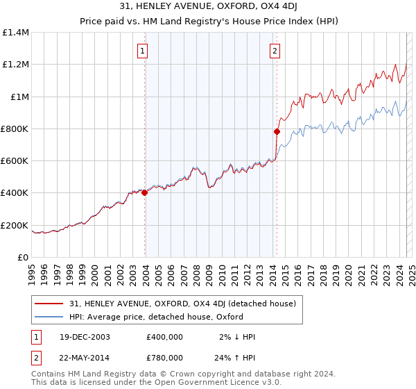 31, HENLEY AVENUE, OXFORD, OX4 4DJ: Price paid vs HM Land Registry's House Price Index