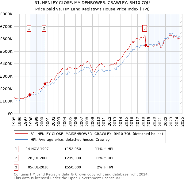 31, HENLEY CLOSE, MAIDENBOWER, CRAWLEY, RH10 7QU: Price paid vs HM Land Registry's House Price Index