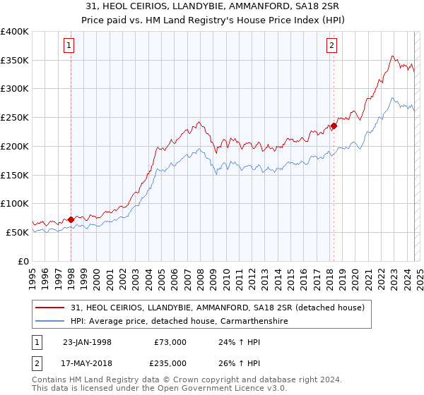 31, HEOL CEIRIOS, LLANDYBIE, AMMANFORD, SA18 2SR: Price paid vs HM Land Registry's House Price Index