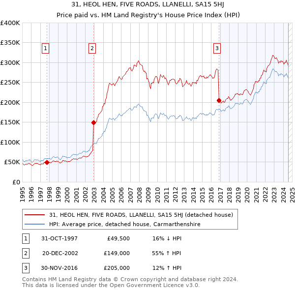 31, HEOL HEN, FIVE ROADS, LLANELLI, SA15 5HJ: Price paid vs HM Land Registry's House Price Index