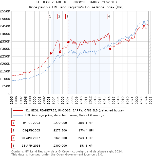 31, HEOL PEARETREE, RHOOSE, BARRY, CF62 3LB: Price paid vs HM Land Registry's House Price Index