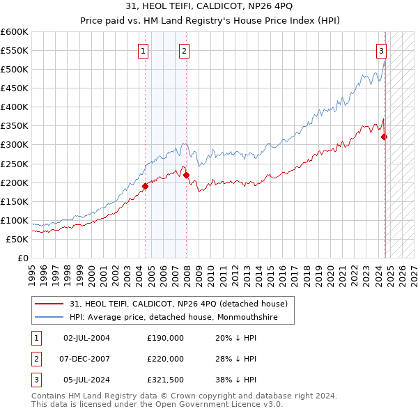 31, HEOL TEIFI, CALDICOT, NP26 4PQ: Price paid vs HM Land Registry's House Price Index