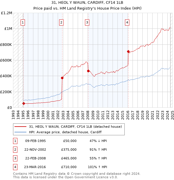 31, HEOL Y WAUN, CARDIFF, CF14 1LB: Price paid vs HM Land Registry's House Price Index