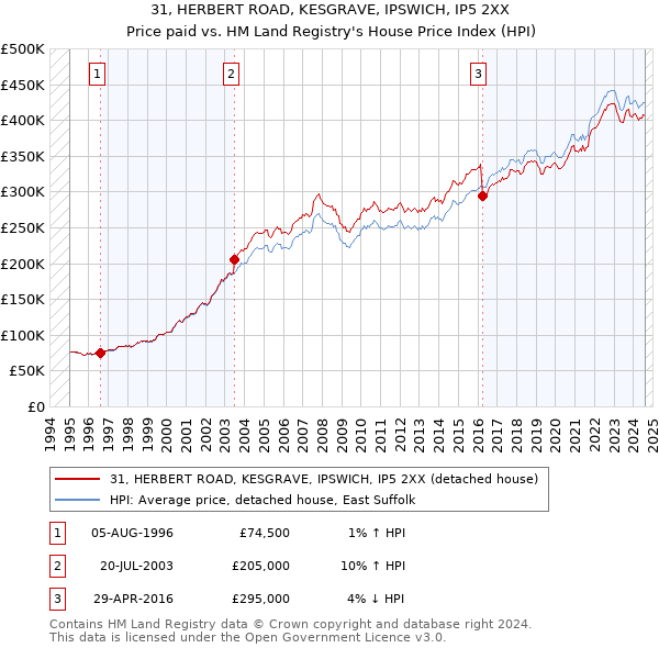 31, HERBERT ROAD, KESGRAVE, IPSWICH, IP5 2XX: Price paid vs HM Land Registry's House Price Index