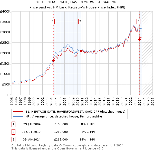 31, HERITAGE GATE, HAVERFORDWEST, SA61 2RF: Price paid vs HM Land Registry's House Price Index