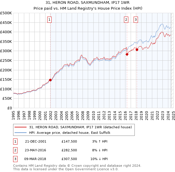 31, HERON ROAD, SAXMUNDHAM, IP17 1WR: Price paid vs HM Land Registry's House Price Index