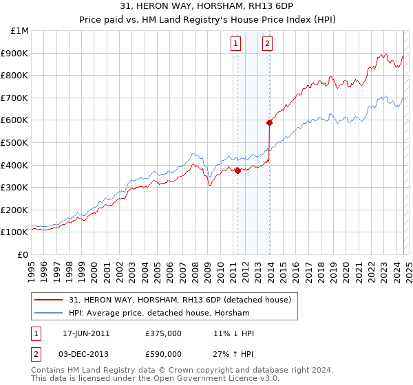 31, HERON WAY, HORSHAM, RH13 6DP: Price paid vs HM Land Registry's House Price Index