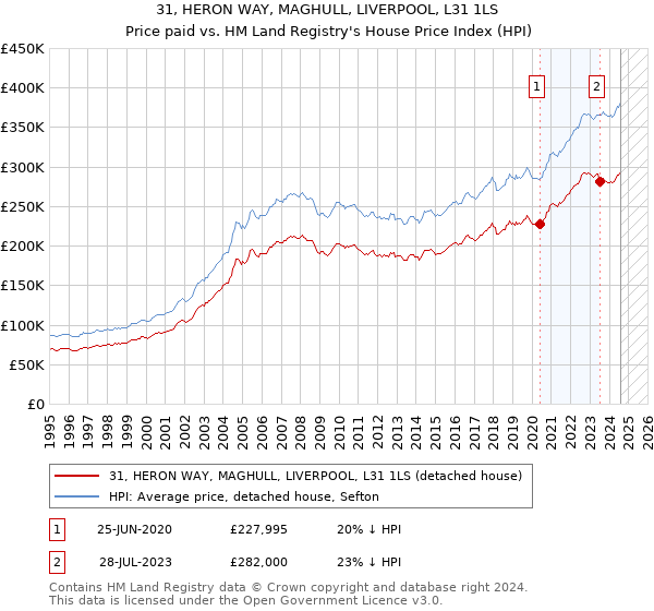 31, HERON WAY, MAGHULL, LIVERPOOL, L31 1LS: Price paid vs HM Land Registry's House Price Index