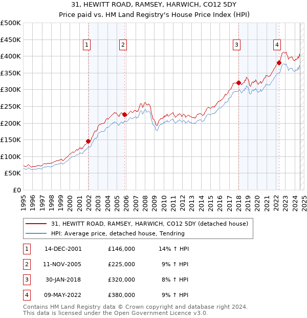 31, HEWITT ROAD, RAMSEY, HARWICH, CO12 5DY: Price paid vs HM Land Registry's House Price Index