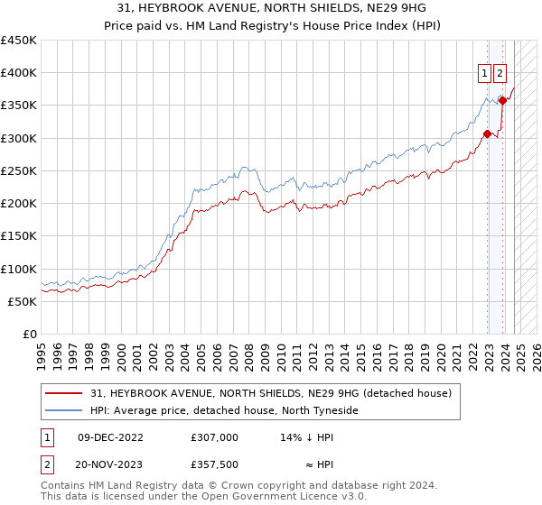 31, HEYBROOK AVENUE, NORTH SHIELDS, NE29 9HG: Price paid vs HM Land Registry's House Price Index