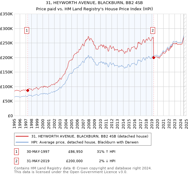 31, HEYWORTH AVENUE, BLACKBURN, BB2 4SB: Price paid vs HM Land Registry's House Price Index